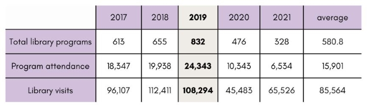 Project Blding Benbrook Public Library